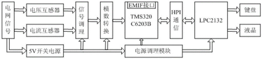 Power system harmonic detection device and method