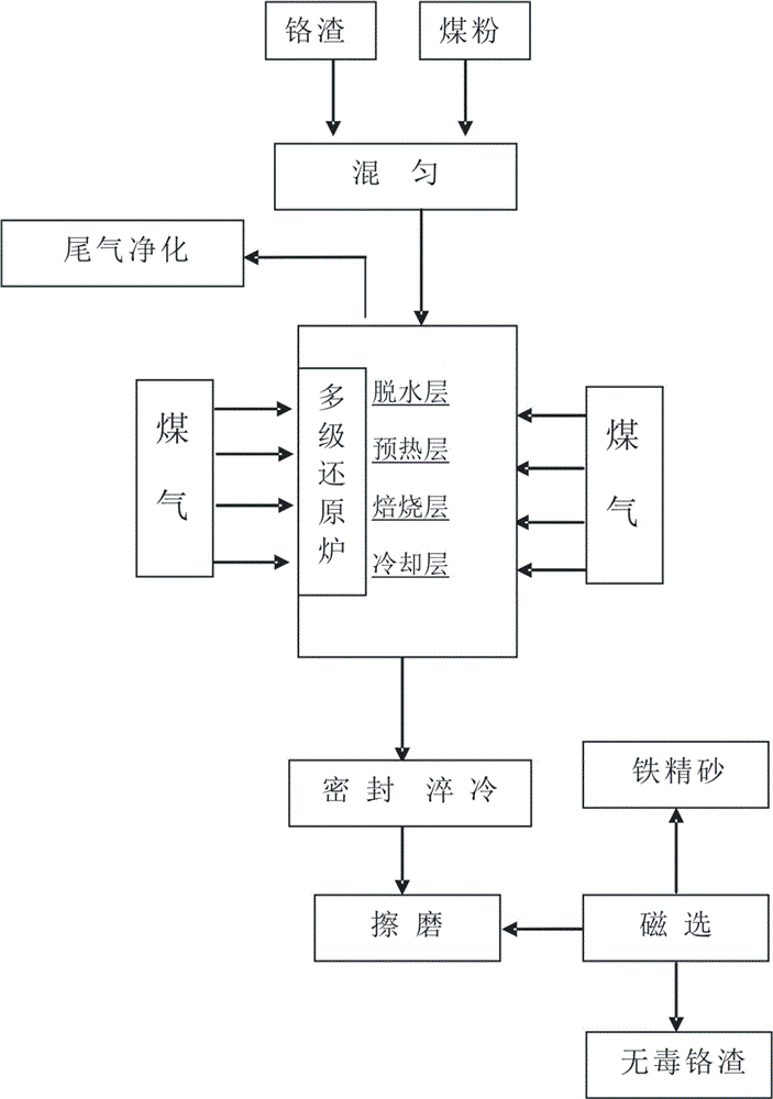 Process for reduction detoxication of chromic slag by adopting dry method