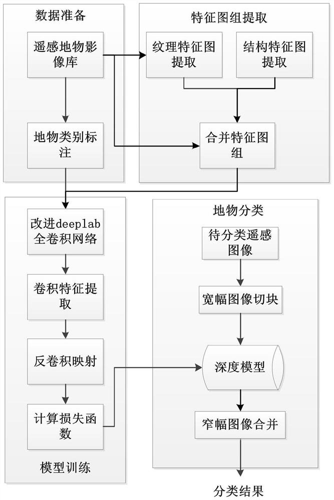 Classification Method of Remote Sensing Image Objects Based on Deep Learning Semantic Segmentation Network