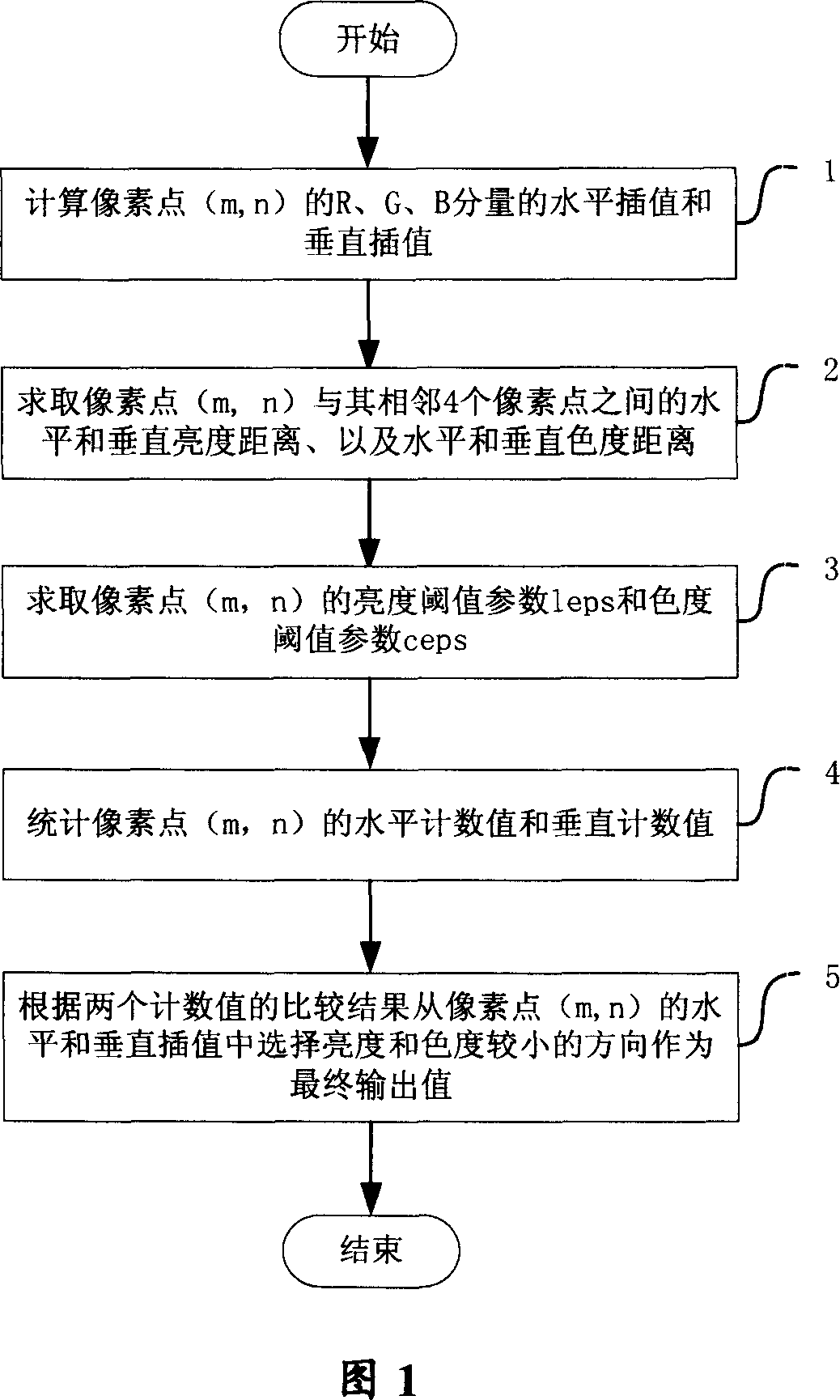 An interpolation method and device for color filter array