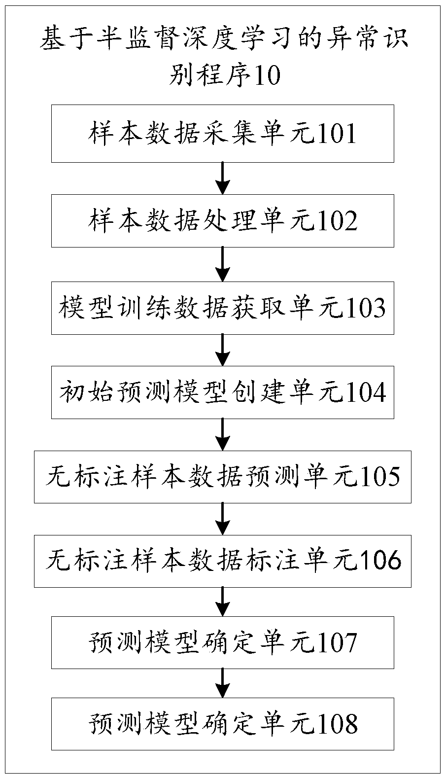 Abnormity recognition method and device based on semi-supervised deep learning and storage medium