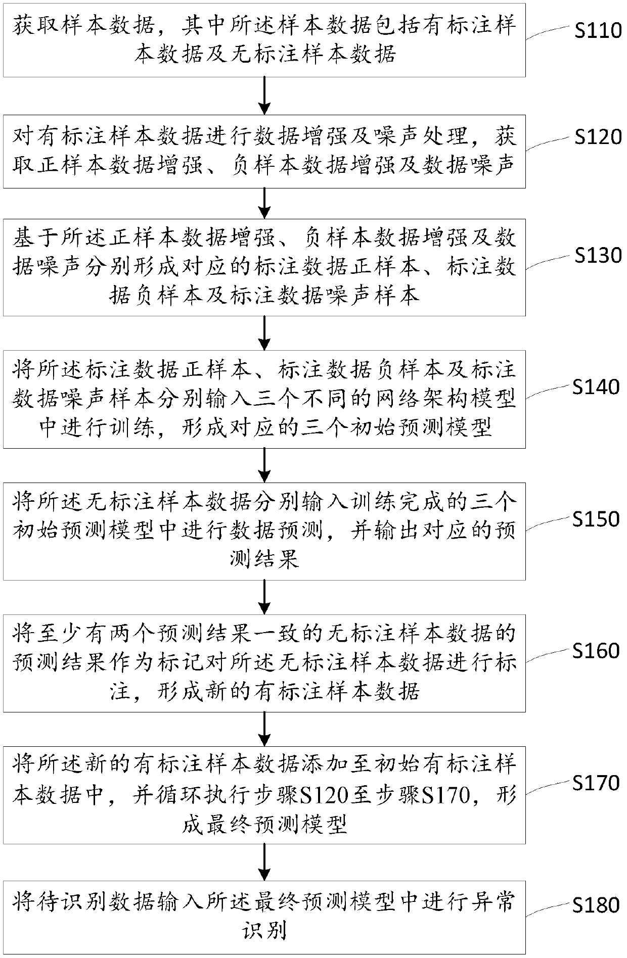 Abnormity recognition method and device based on semi-supervised deep learning and storage medium