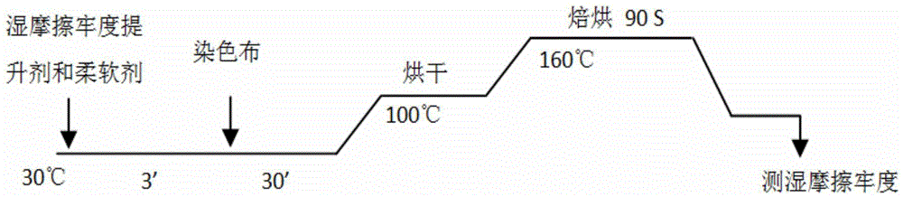 Method for increasing wet rubbing fastness of etched or sanded dark fabric