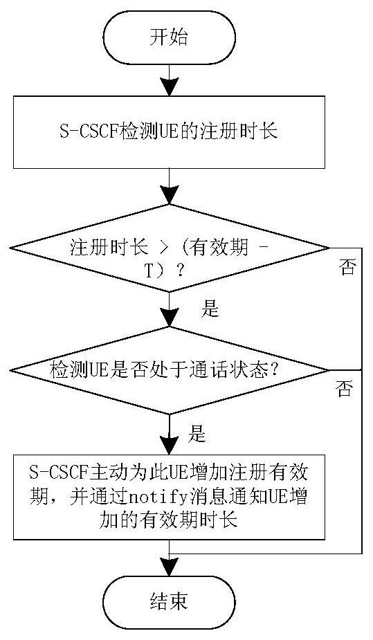 ims registration method, s-cscf and terminal