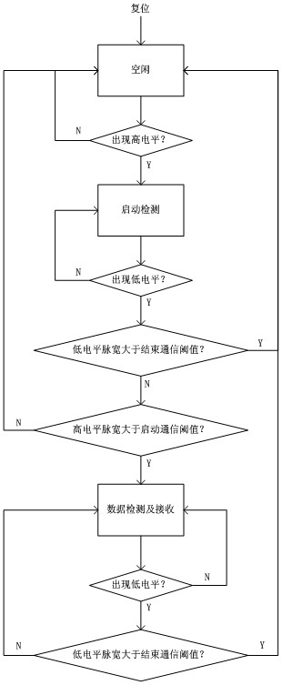 Self-adaptive single-wire asynchronous communication circuit, communication method and device