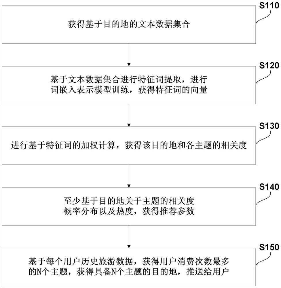 Tourism product classification method, system and equipment based on theme and storage medium