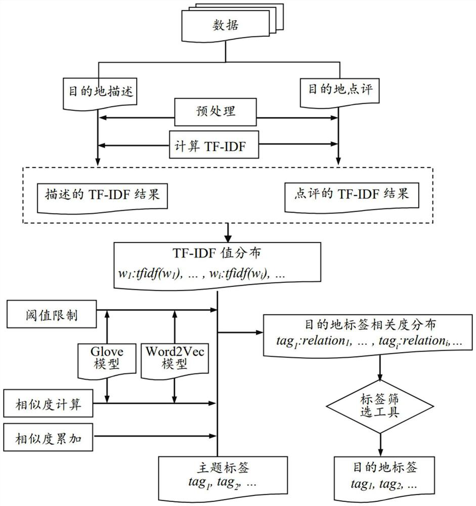 Tourism product classification method, system and equipment based on theme and storage medium