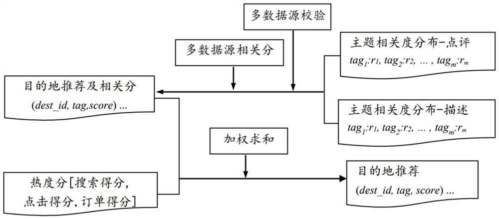 Tourism product classification method, system and equipment based on theme and storage medium