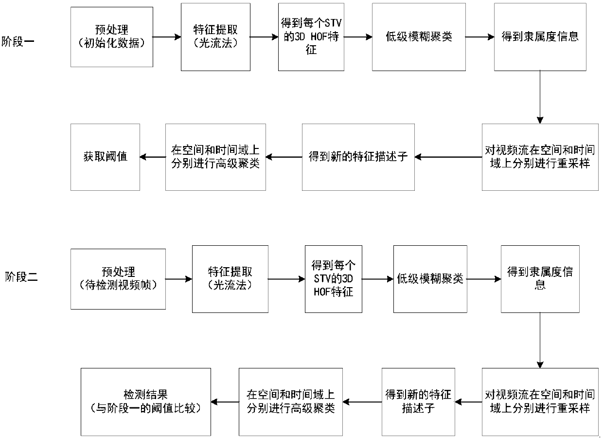 An Online Adaptive Anomaly Event Detection Method in Video Scenarios