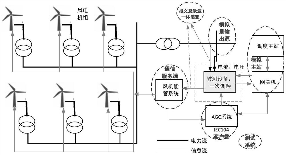 Primary frequency modulation test system and method for new energy station