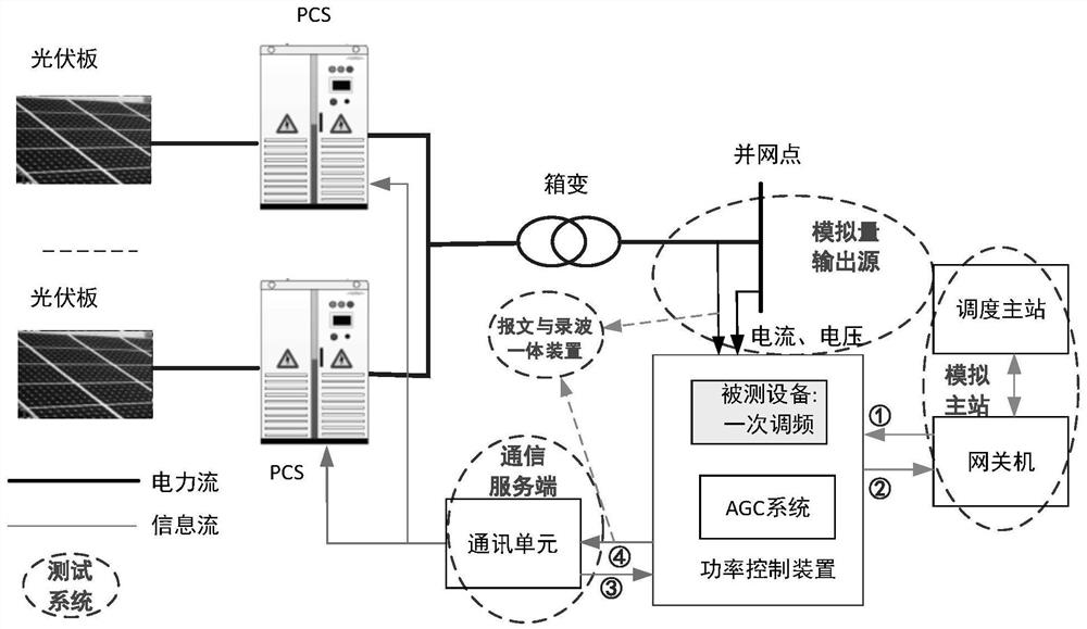 Primary frequency modulation test system and method for new energy station