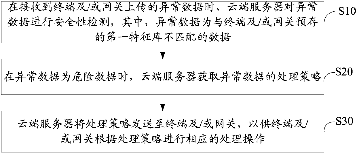 Abnormal data processing method, cloud server, gateway, and terminal