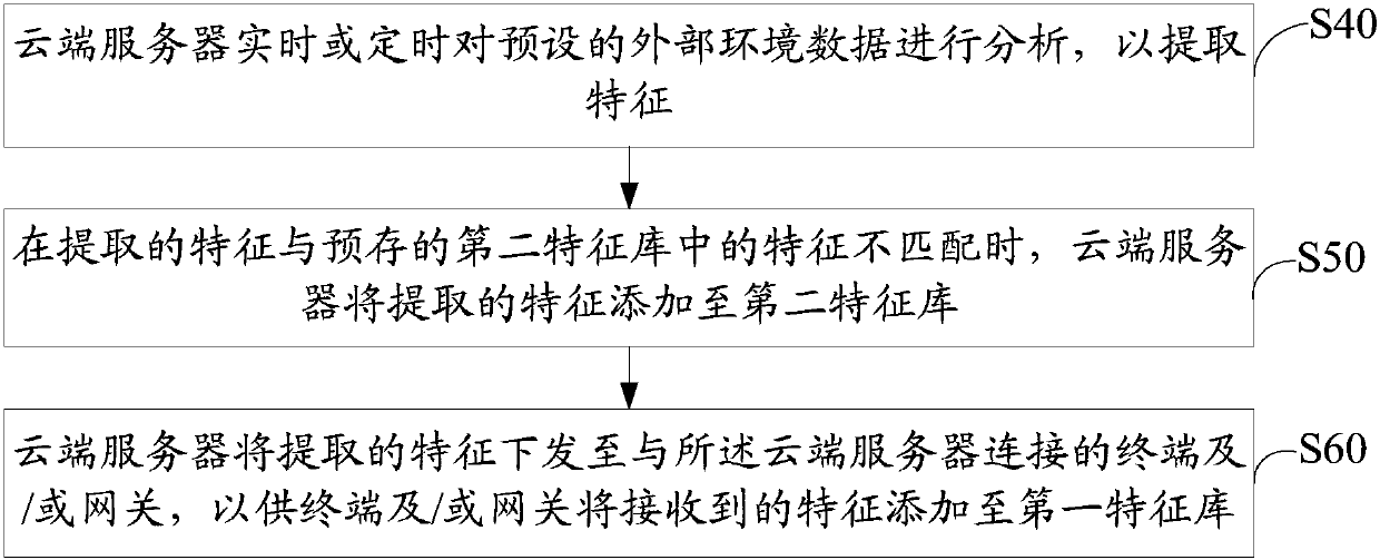 Abnormal data processing method, cloud server, gateway, and terminal