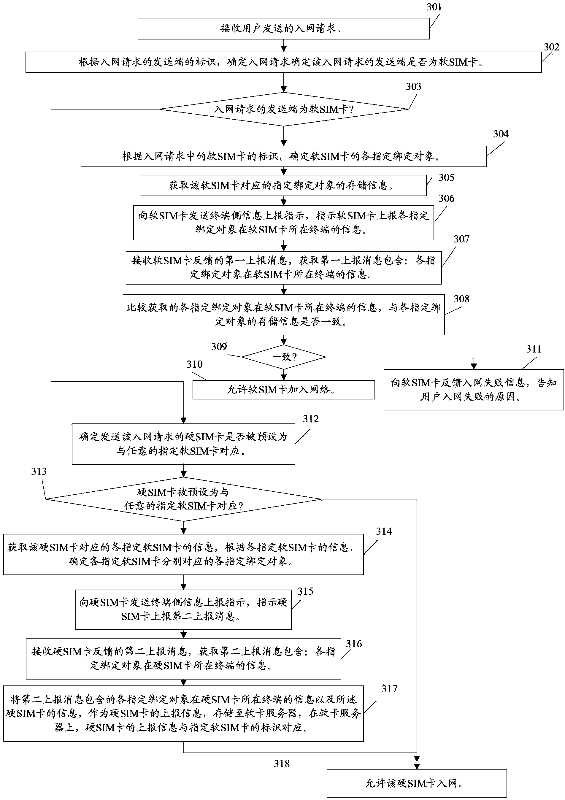 Soft SIM card enabling method and network access method, terminal, and network access device