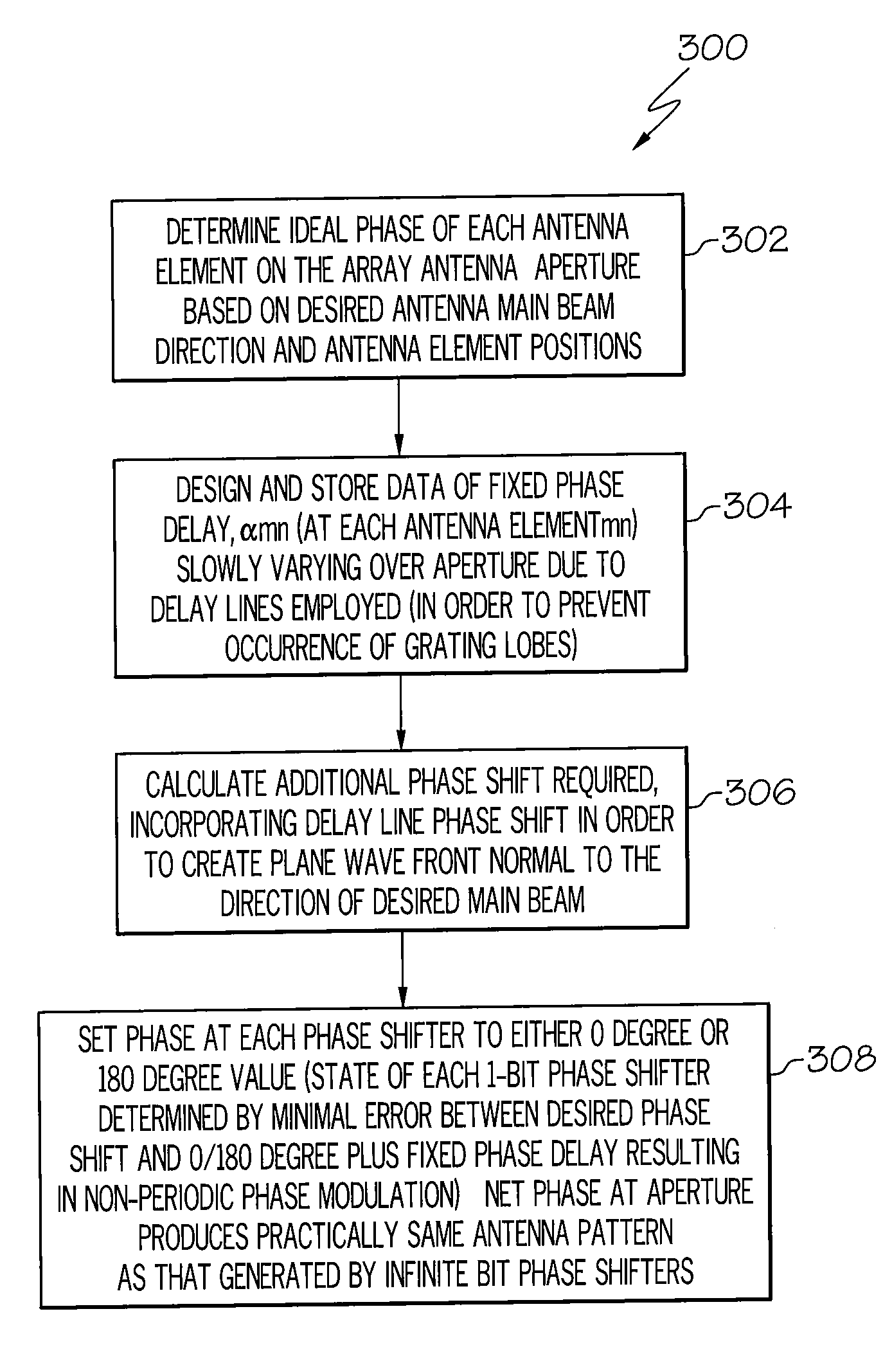 Antenna array including a phase shifter array controller and algorithm for steering the array