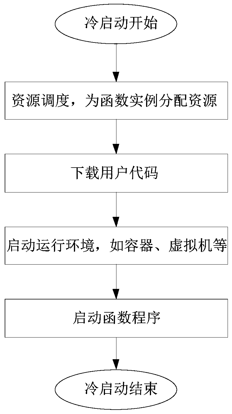 Function calculation cold start acceleration method and device, equipment and storage medium