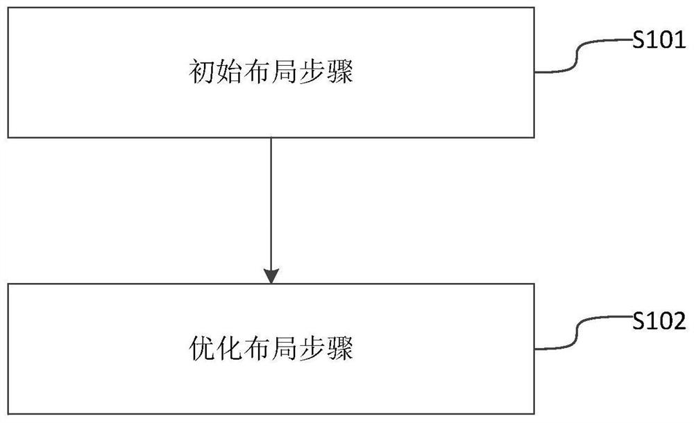 Integrated circuit layout initialization and optimization method and device, storage medium and equipment