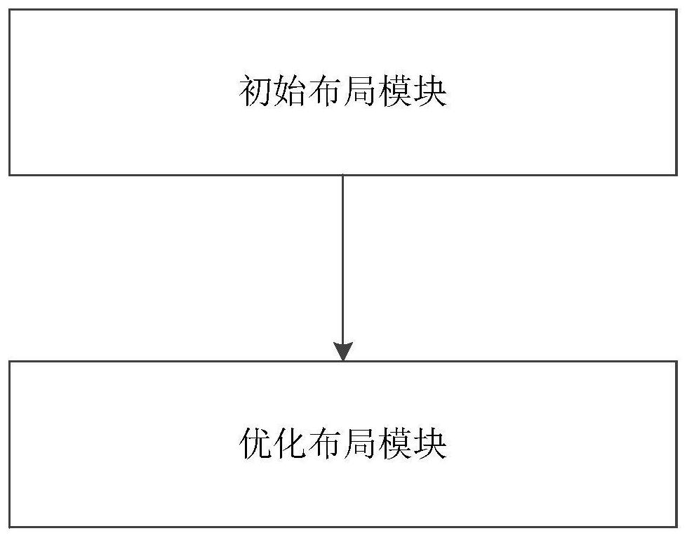 Integrated circuit layout initialization and optimization method and device, storage medium and equipment