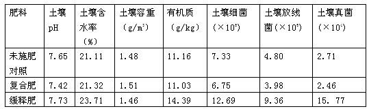 A kind of tree peony organic granular slow-release fertilizer for oil and preparation method thereof