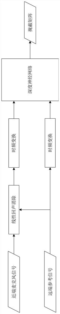 Echo cancellation model training method and device and echo cancellation method and device