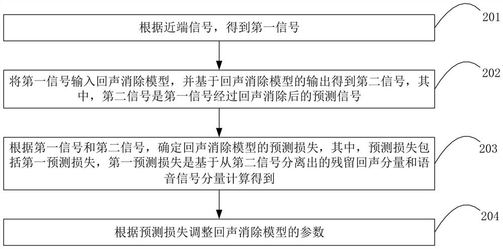 Echo cancellation model training method and device and echo cancellation method and device