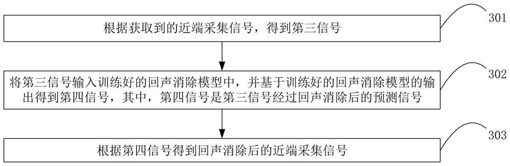 Echo cancellation model training method and device and echo cancellation method and device