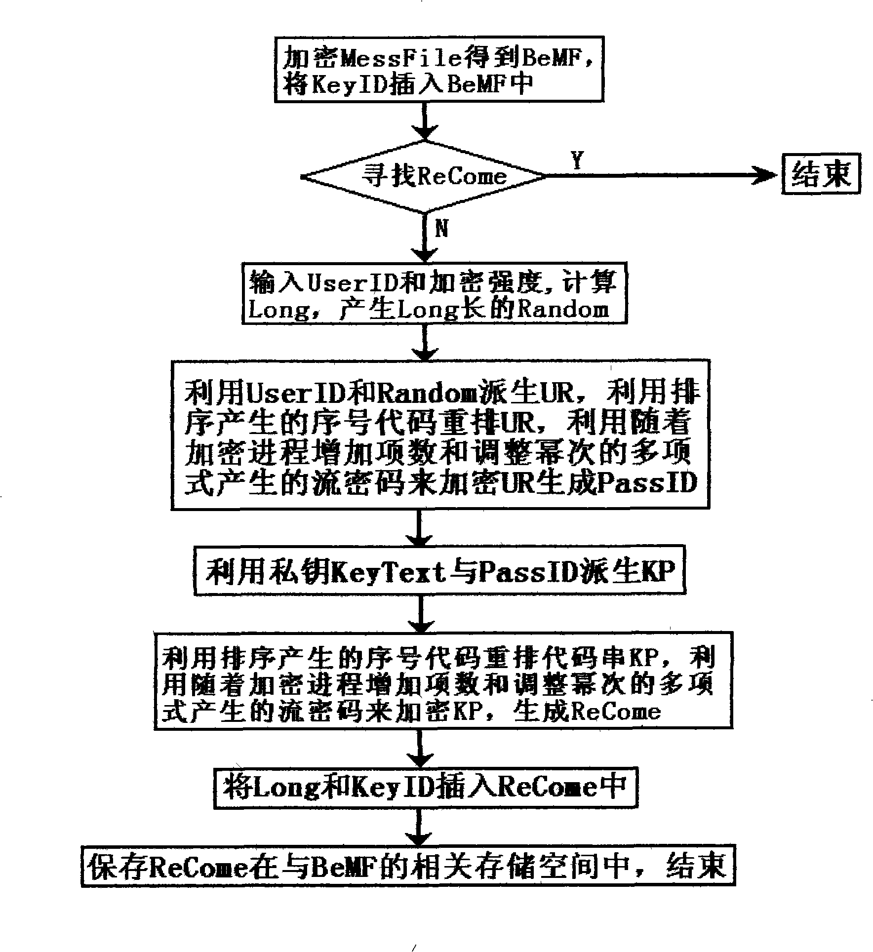 Random encryption method for decrypting by adopting exhaustion method