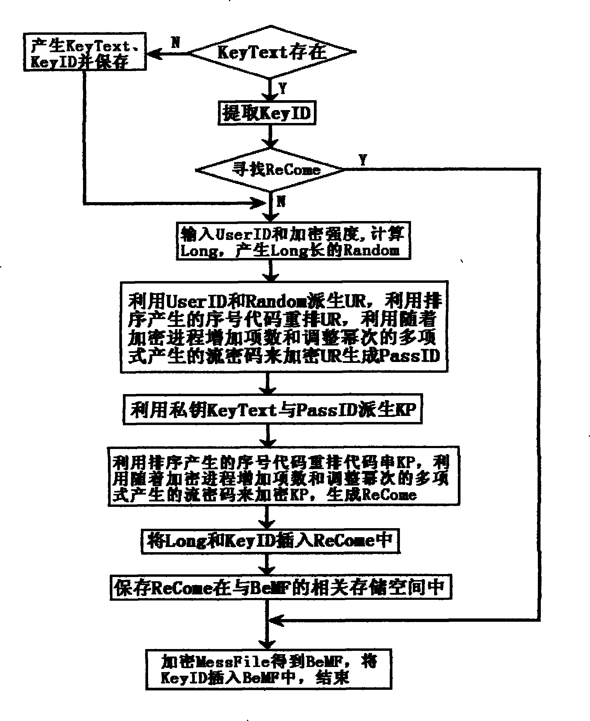 Random encryption method for decrypting by adopting exhaustion method