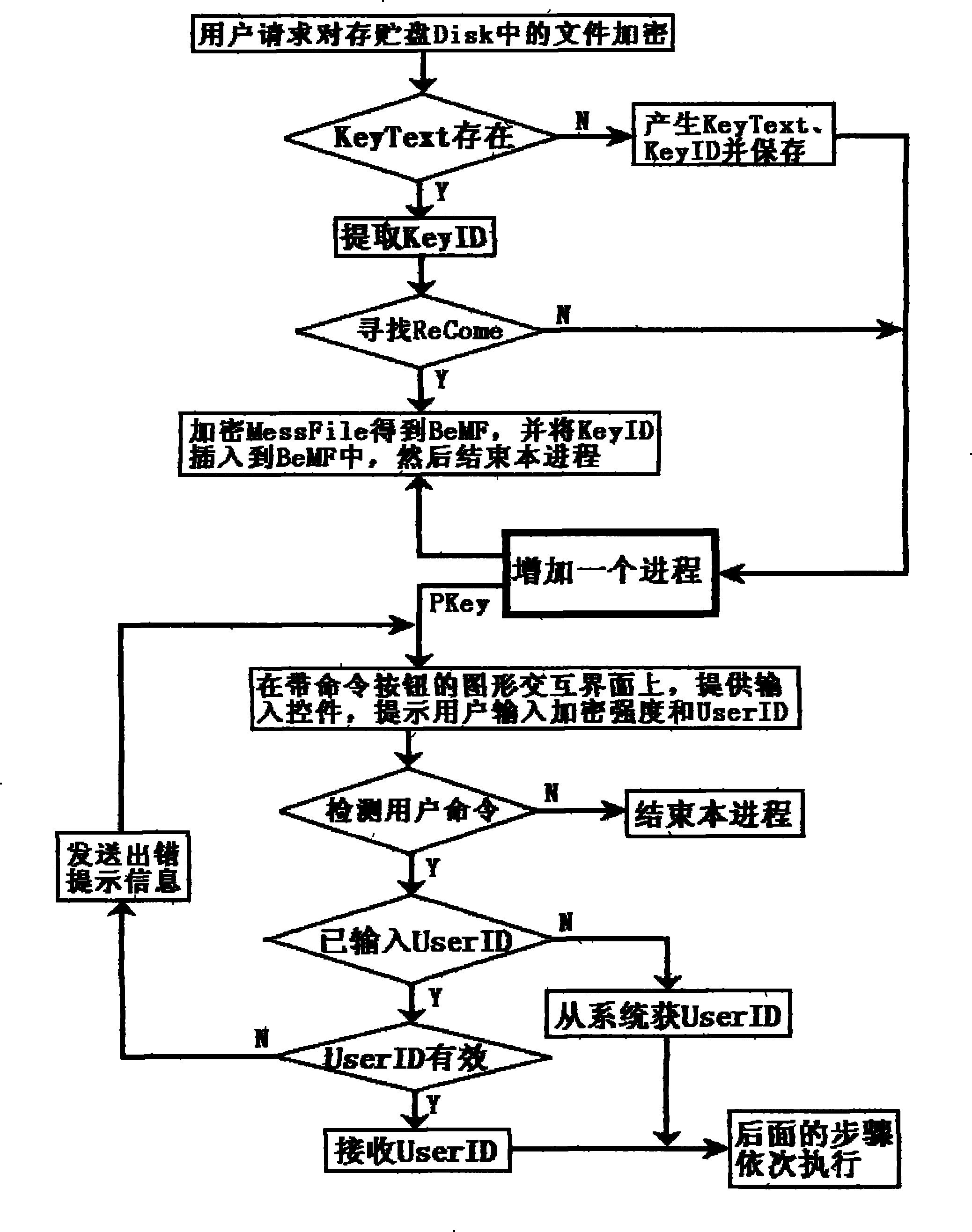 Random encryption method for decrypting by adopting exhaustion method