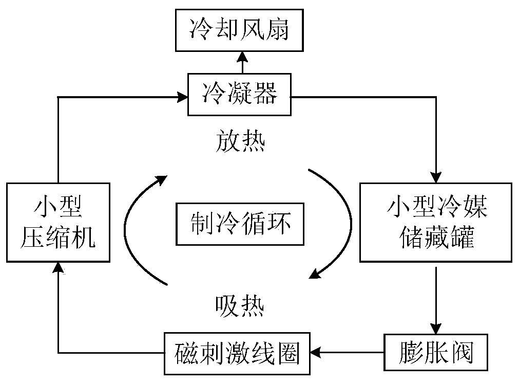 Continuously working magnetic stimulation device and method