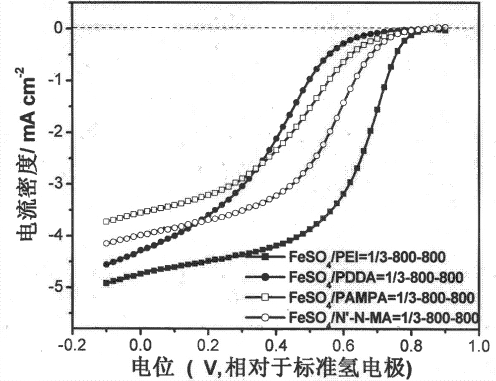 Metal-free nitrogen-doped functionalized mesoporous carbon catalyst and preparation method and applications thereof