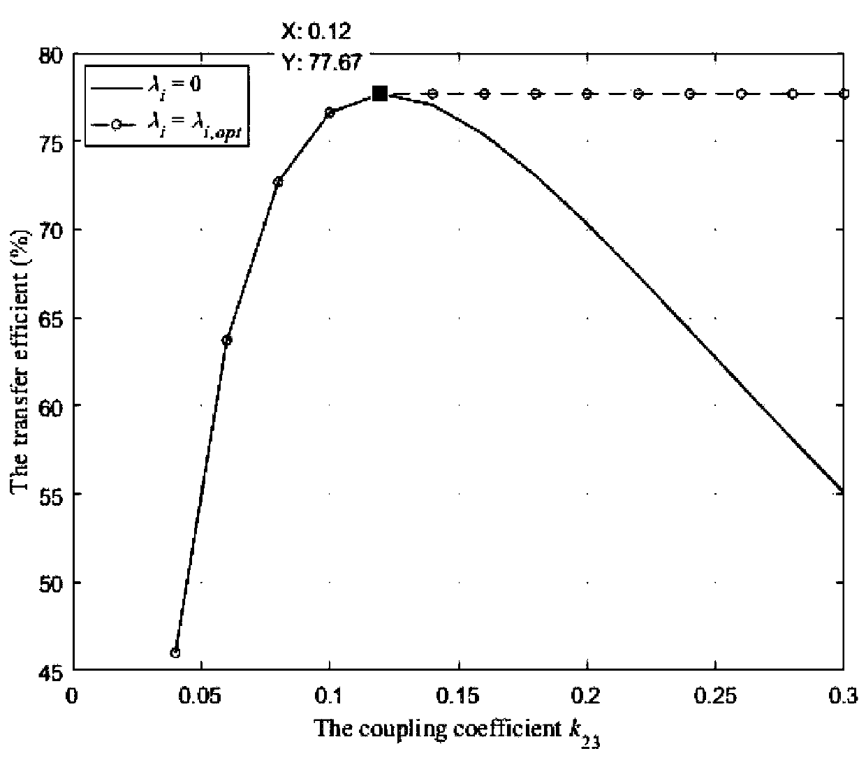 Parameter Design Method for Single-Relay Wireless Power Transfer System