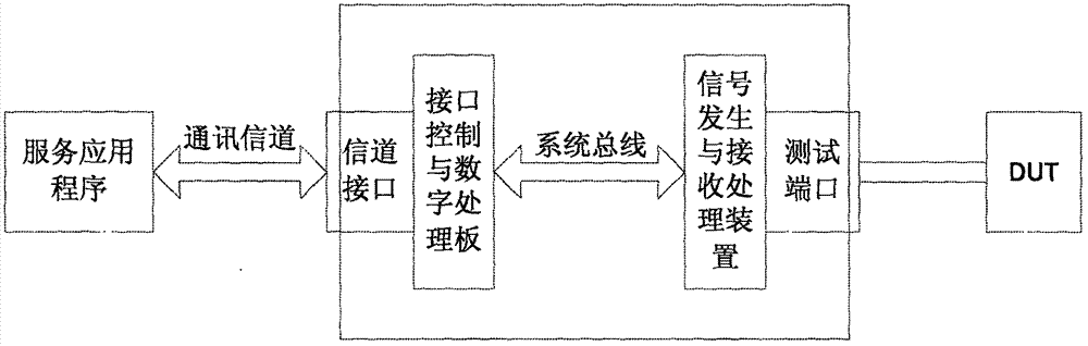 Multi-channel vector network parameter analyzing system and method