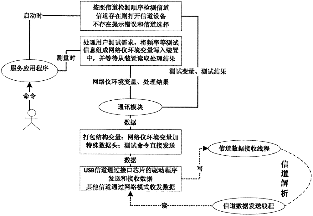 Multi-channel vector network parameter analyzing system and method