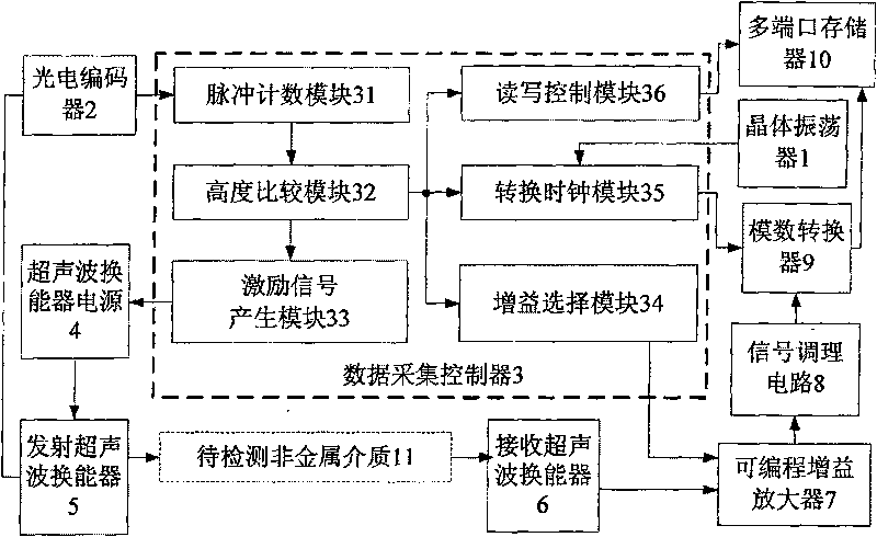 Multichannel ultrasonic collecting device for detecting nonmetal medium