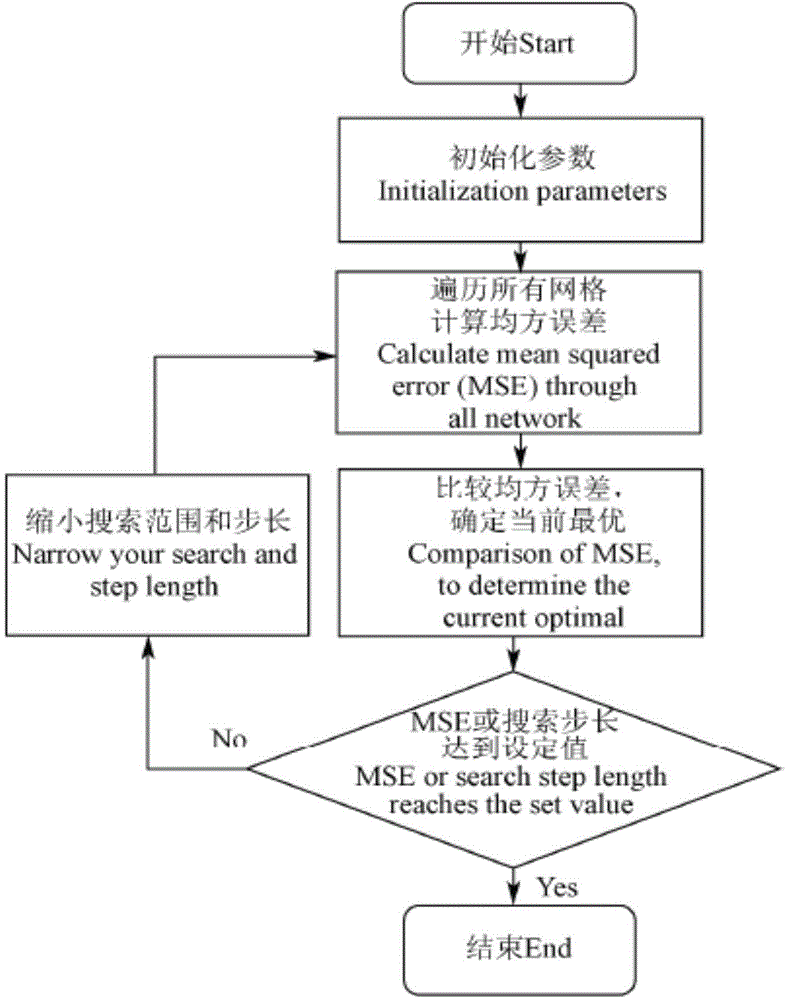 Least squares support vector machine electric shock current detection method based on parameter optimization