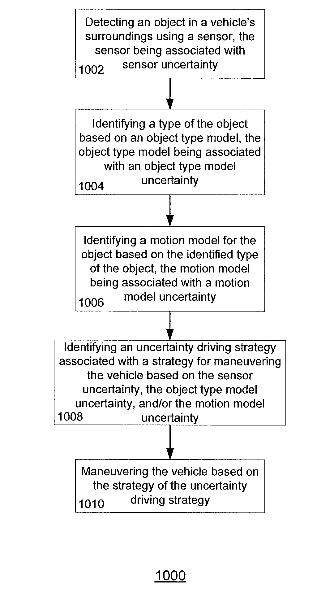 Vehicle control based on perception uncertainty