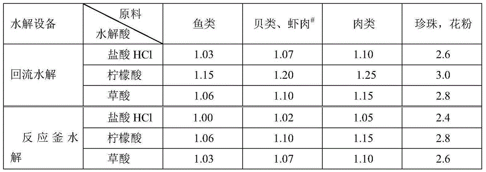 Processing method of pearl liquid, pearl ginseng liquid and pearl powder easily absorbed by human body