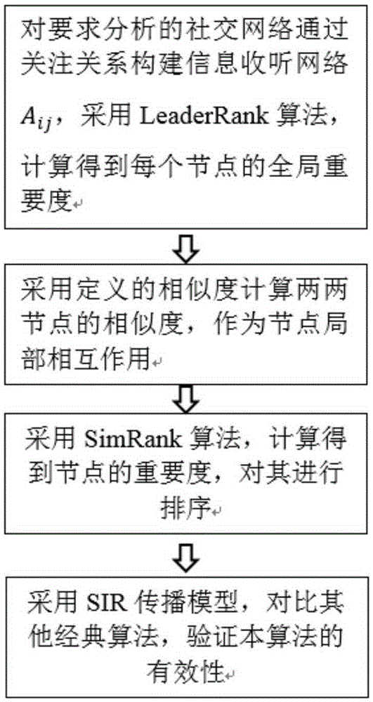 Realization method for discovering important users of social network