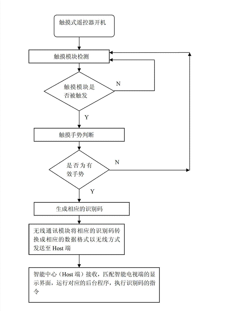 Electronic equipment control method and system comprising touch terminal