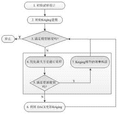 Incremental Kriging-based sequential optimization test design method