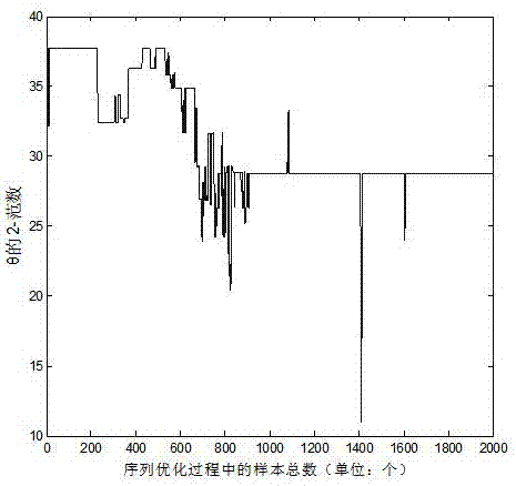 Incremental Kriging-based sequential optimization test design method