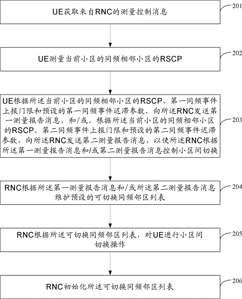 Cell switching control method, user equipment and radio network controller