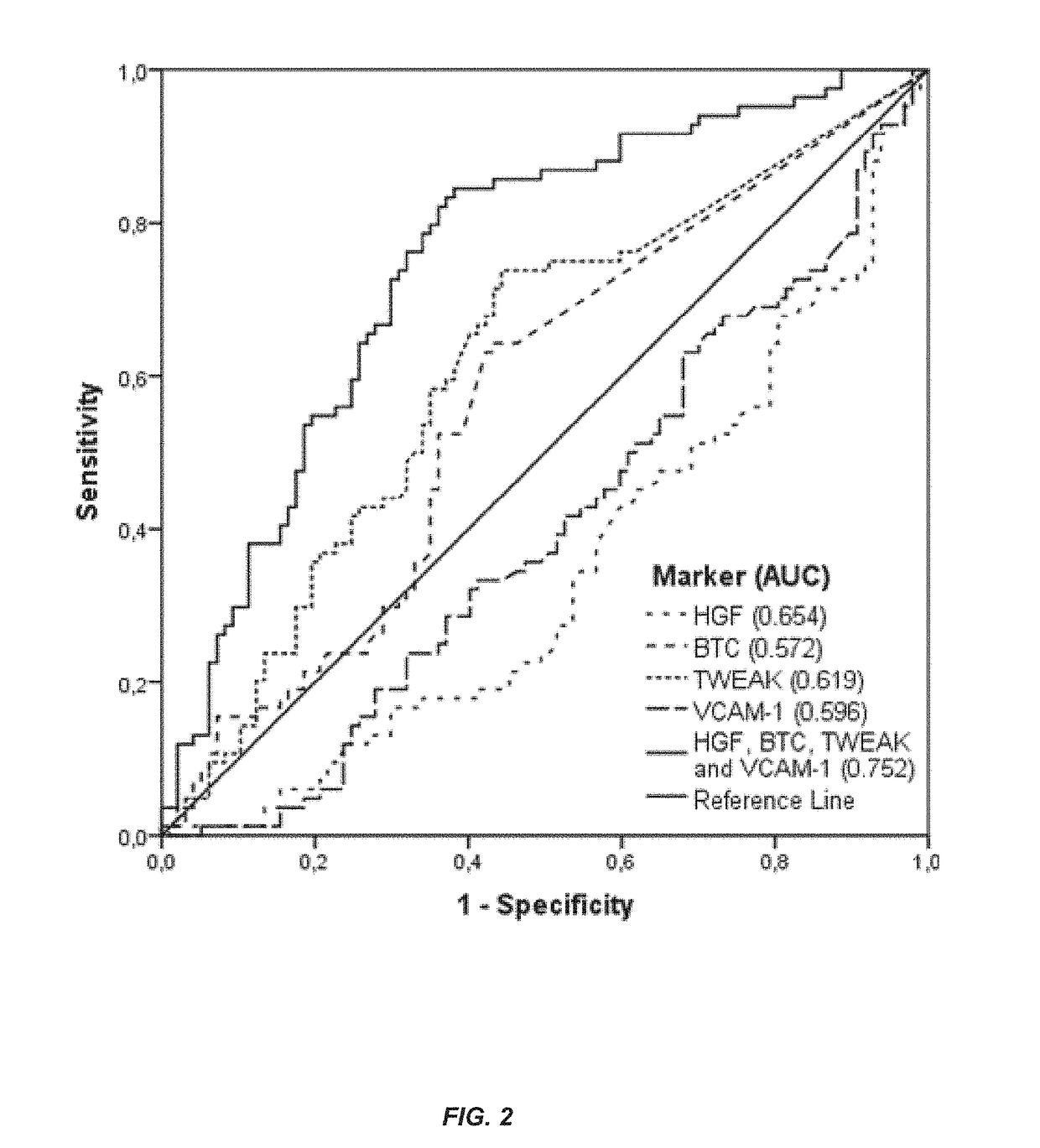 Biomarker panel for assessment of mucosal healing