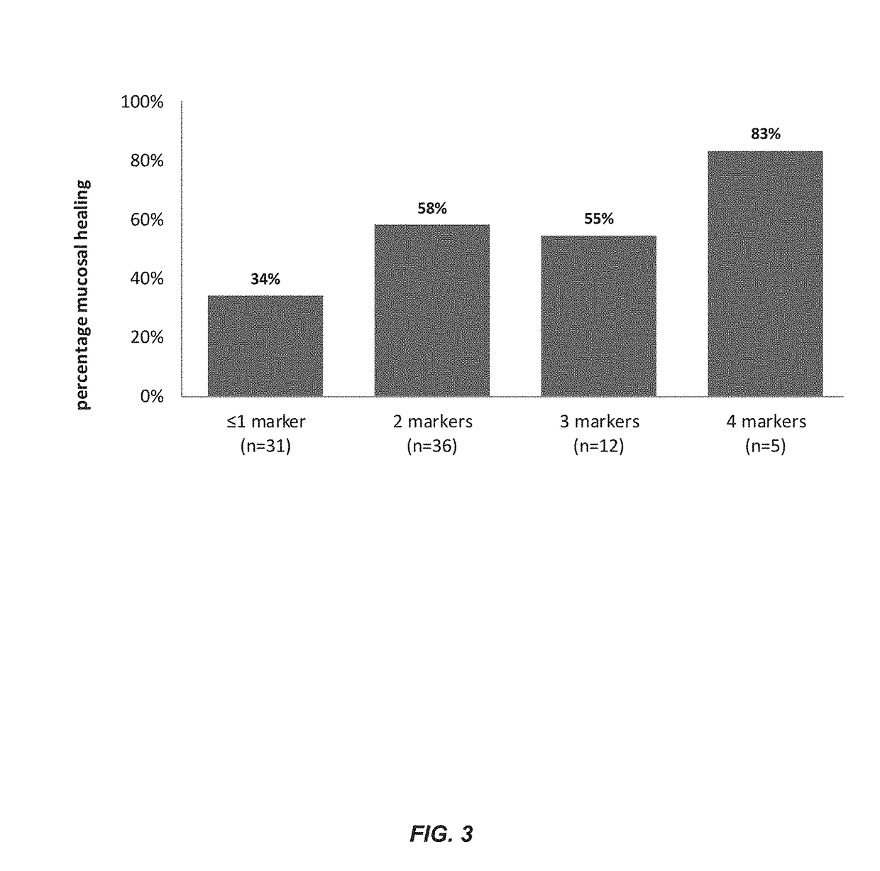 Biomarker panel for assessment of mucosal healing