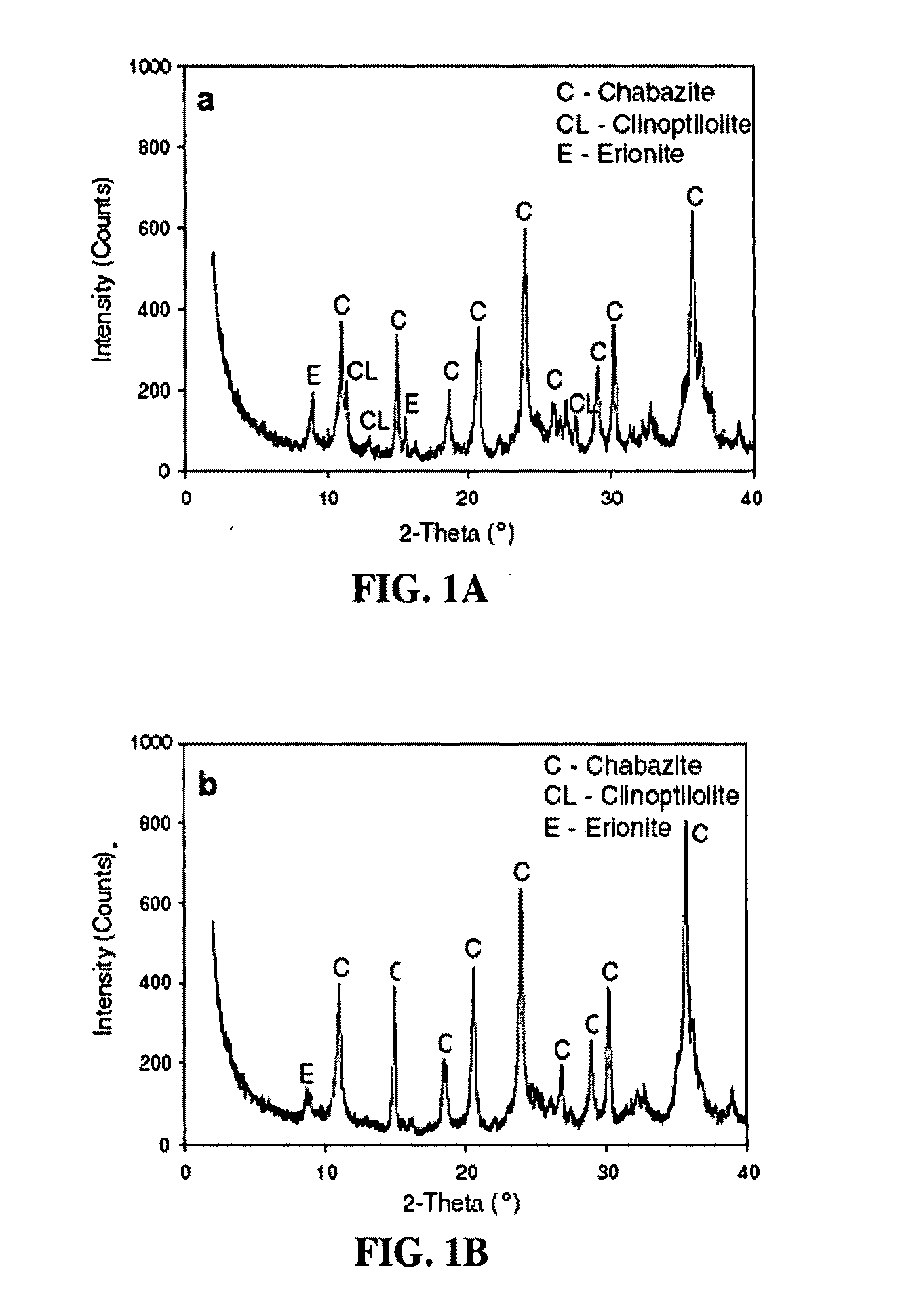 Zeolite supported metallic nanodots