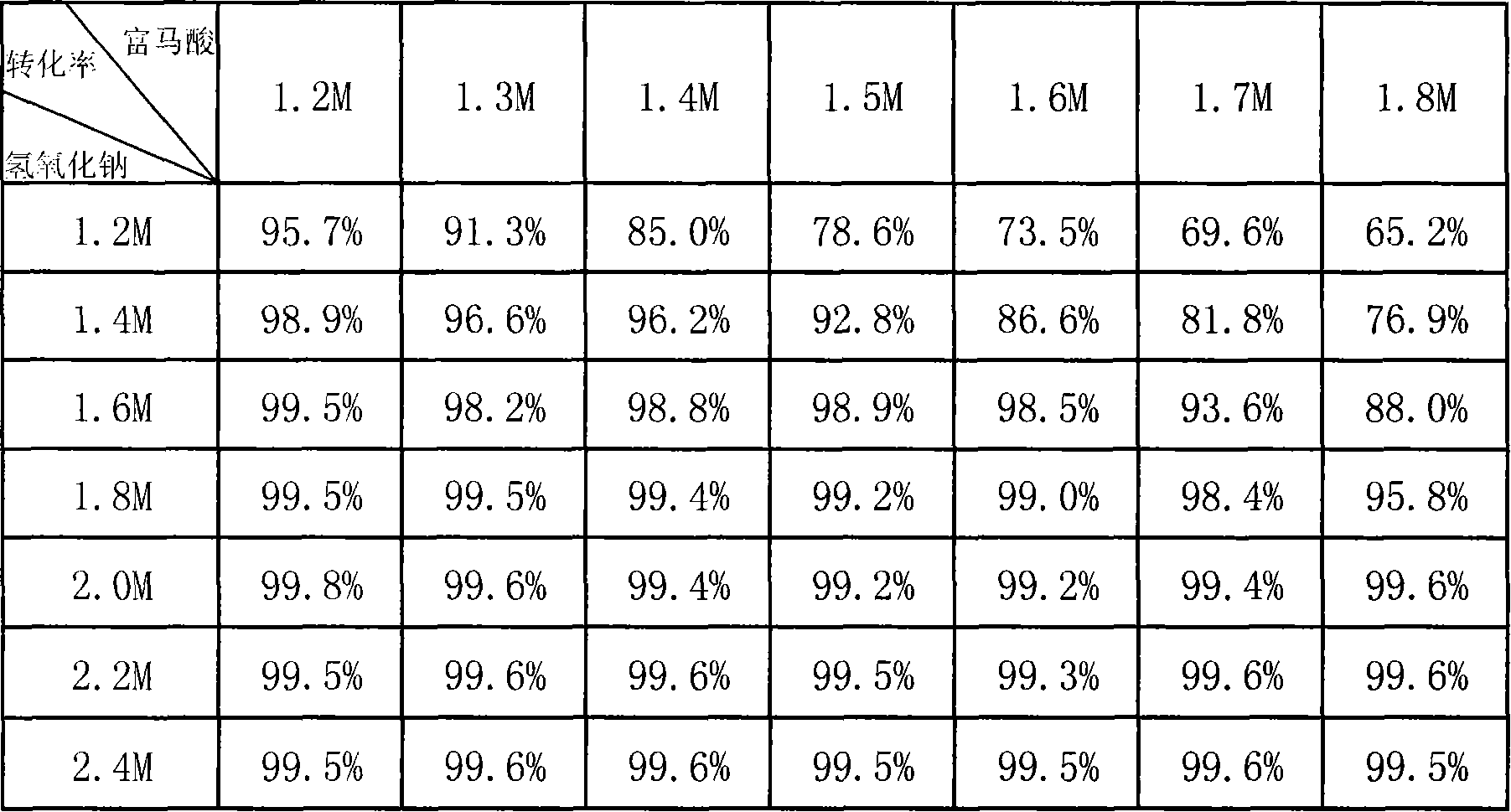 Method for preparing sodium L-aspartate by bio-enzyme