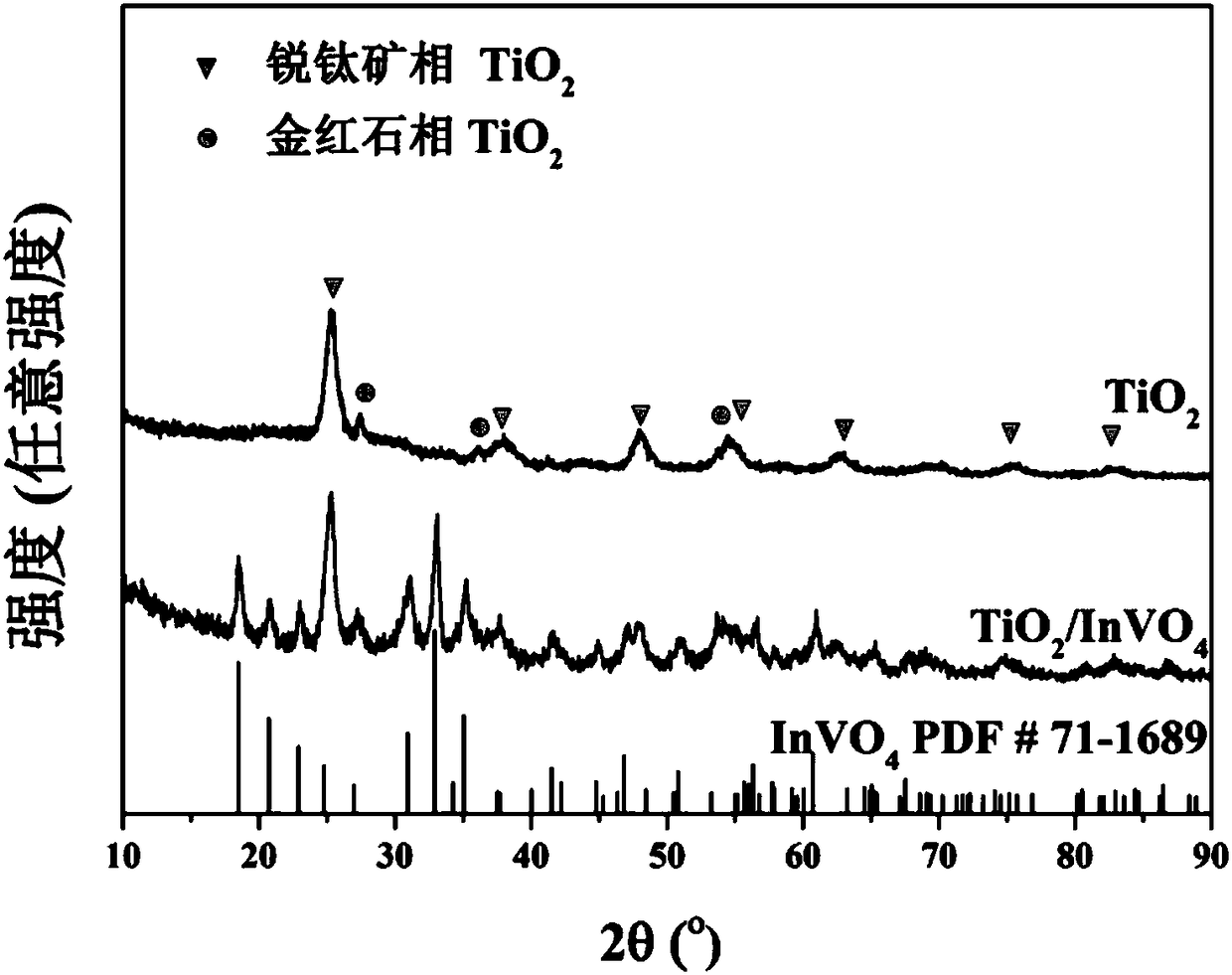 Gas-sensitive element based on titanium dioxide/indium vanadate heterostructure nanometer fiber, and applications thereof