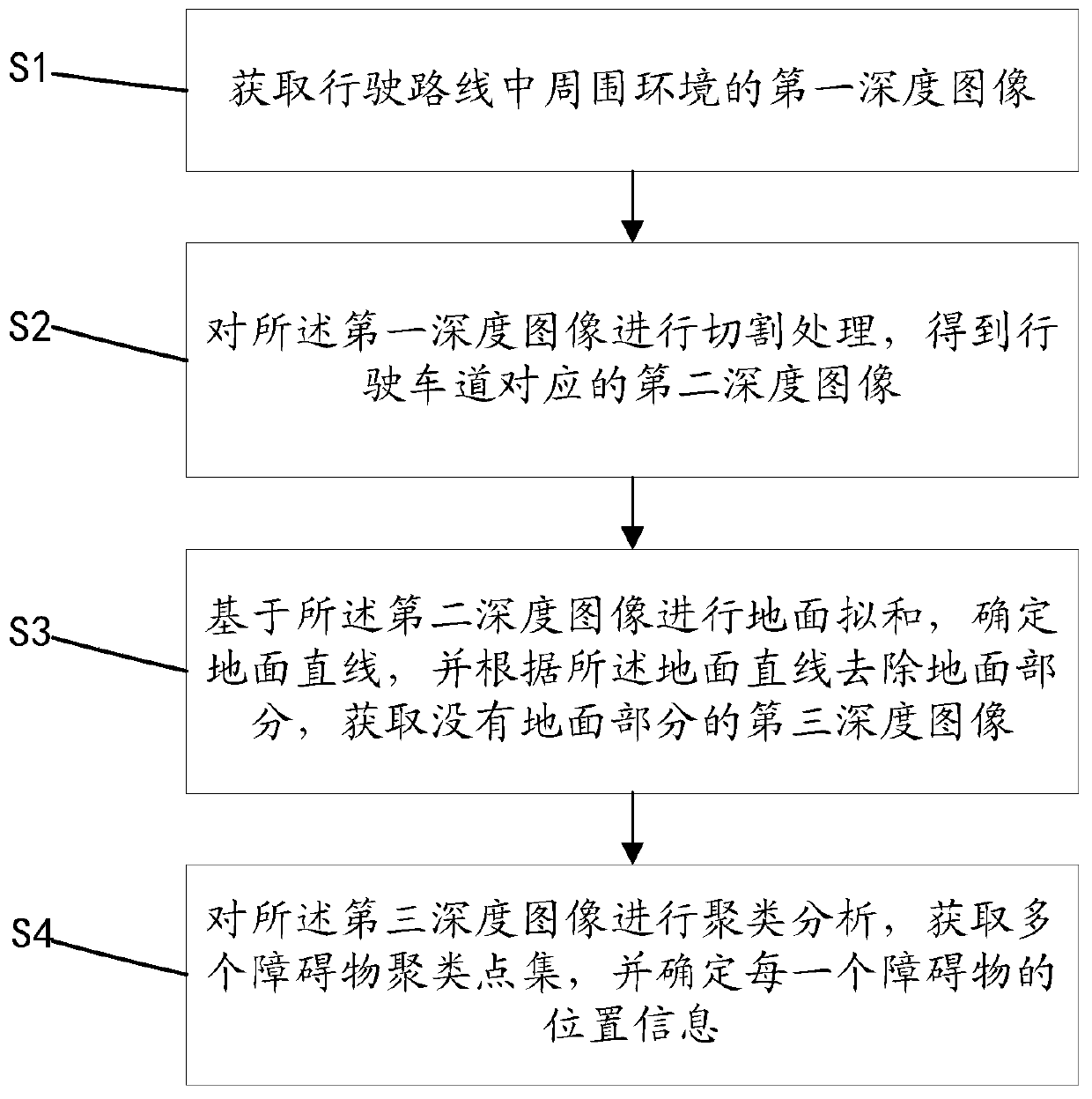 Obstacle identification method and system