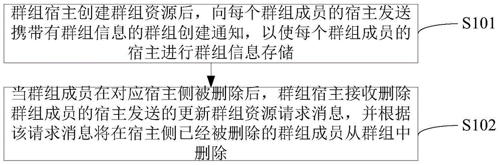 Group member information updating method and device